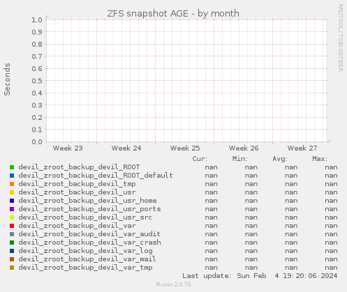ZFS snapshot AGE