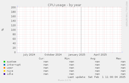CPU usage