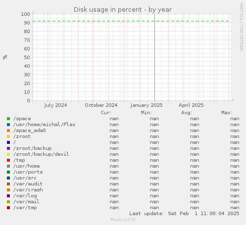 Disk usage in percent