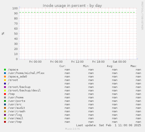 Inode usage in percent