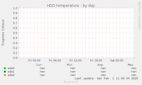 HDD temperature