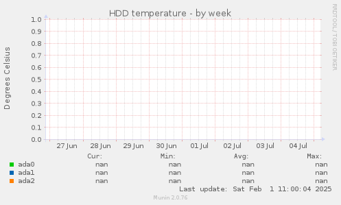 HDD temperature