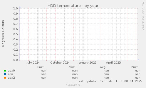 HDD temperature