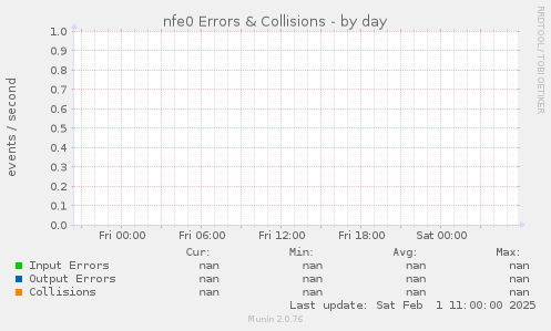 nfe0 Errors & Collisions
