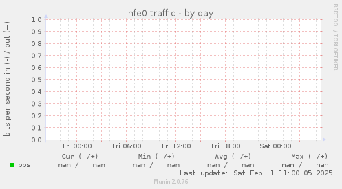 nfe0 traffic