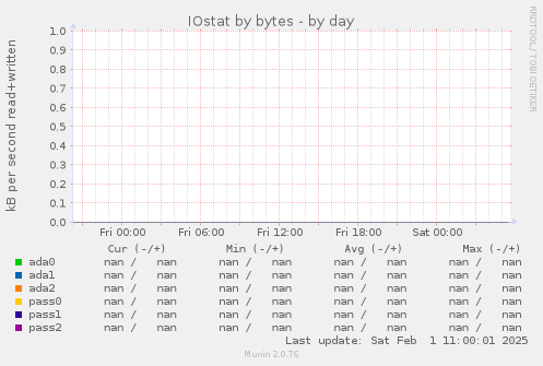 IOstat by bytes