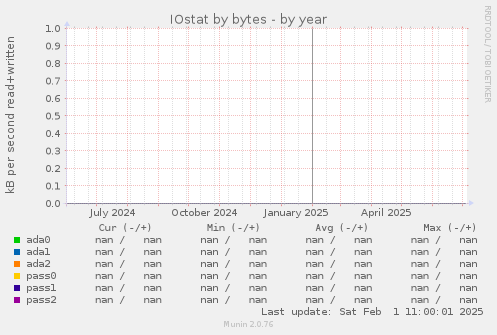 IOstat by bytes