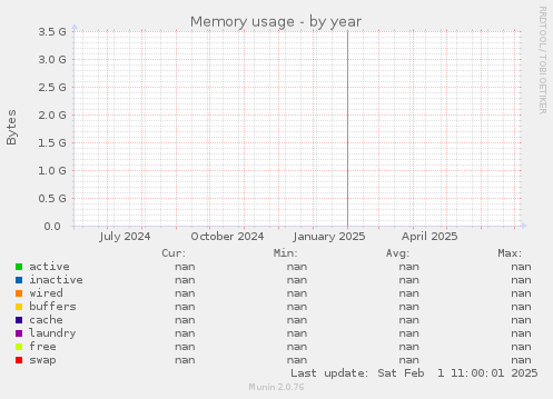Memory usage