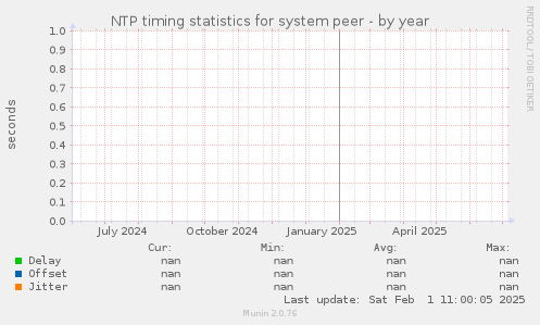 NTP timing statistics for system peer