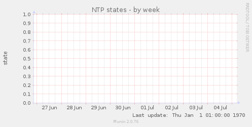 NTP states