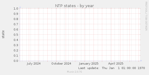 NTP states