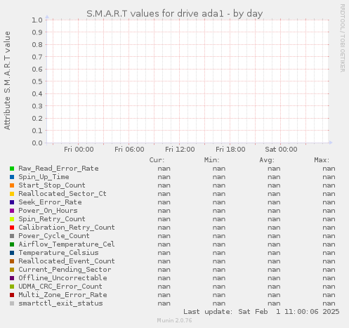 S.M.A.R.T values for drive ada1
