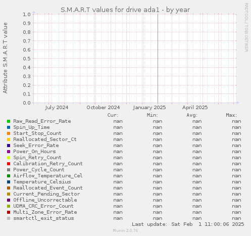 S.M.A.R.T values for drive ada1