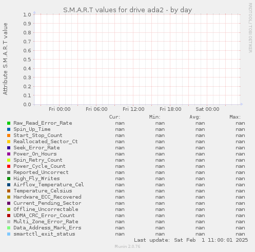 S.M.A.R.T values for drive ada2