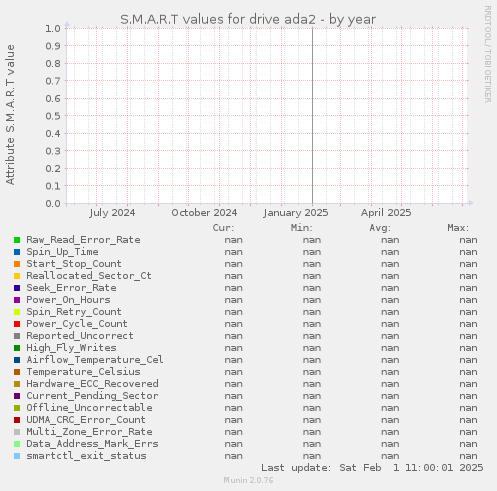 S.M.A.R.T values for drive ada2