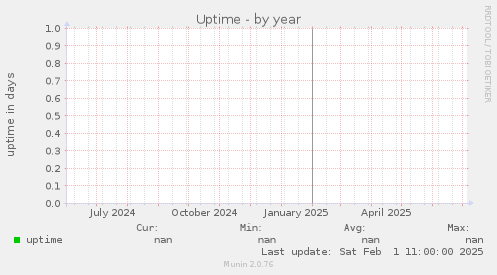 Uptime