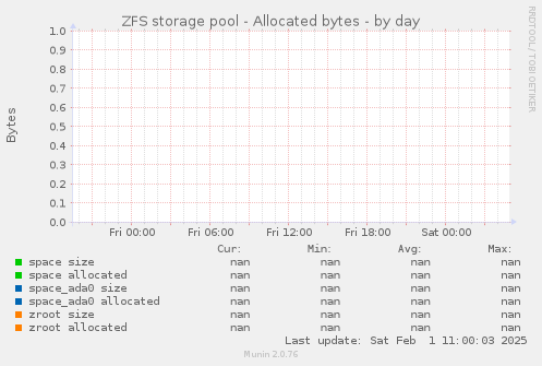 ZFS storage pool - Allocated bytes