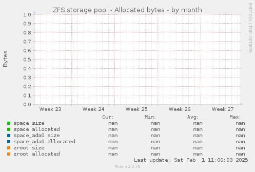 ZFS storage pool - Allocated bytes