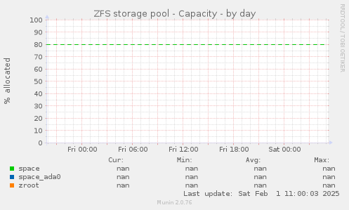 ZFS storage pool - Capacity