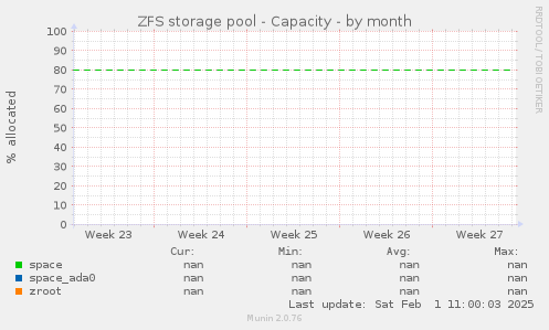 ZFS storage pool - Capacity