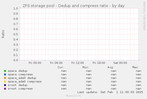 ZFS storage pool - Dedup and compress ratio