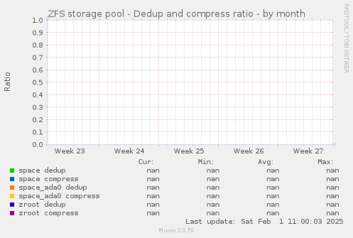 ZFS storage pool - Dedup and compress ratio