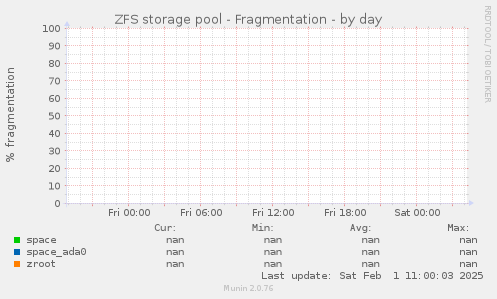 ZFS storage pool - Fragmentation