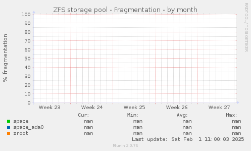 ZFS storage pool - Fragmentation
