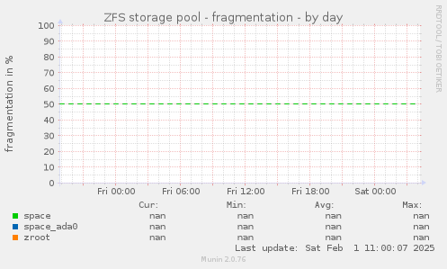 ZFS storage pool - fragmentation