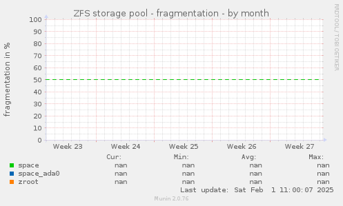 ZFS storage pool - fragmentation