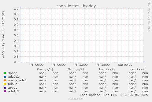 zpool iostat
