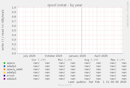 zpool iostat