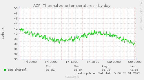 ACPI Thermal zone temperatures