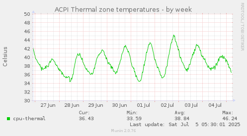 ACPI Thermal zone temperatures