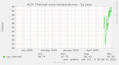 ACPI Thermal zone temperatures