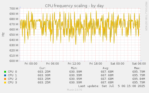 CPU frequency scaling