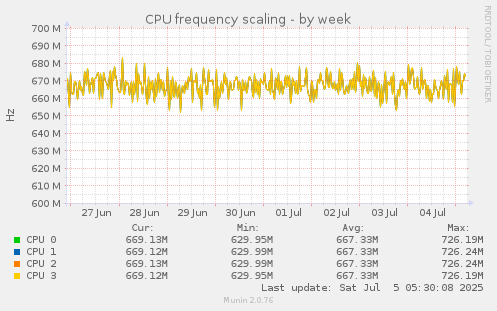 CPU frequency scaling