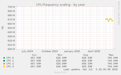 CPU frequency scaling