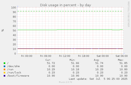 Disk usage in percent