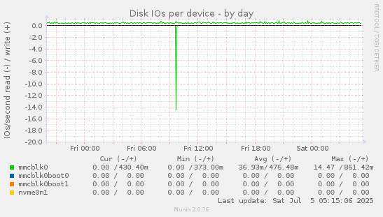 Disk IOs per device