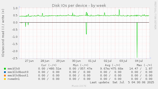 Disk IOs per device