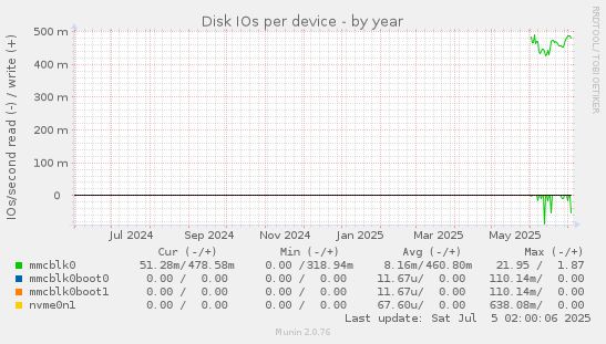 Disk IOs per device