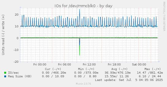 IOs for /dev/mmcblk0