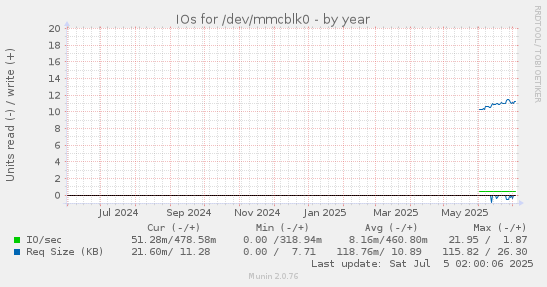 IOs for /dev/mmcblk0