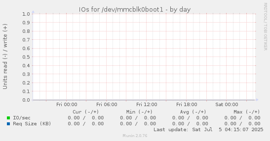 IOs for /dev/mmcblk0boot1