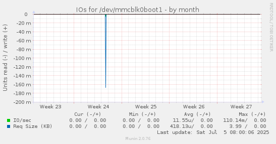 monthly graph
