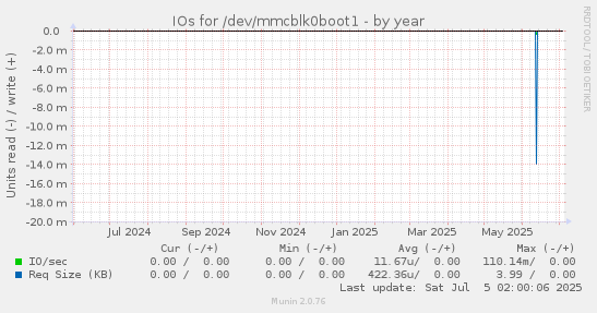 IOs for /dev/mmcblk0boot1