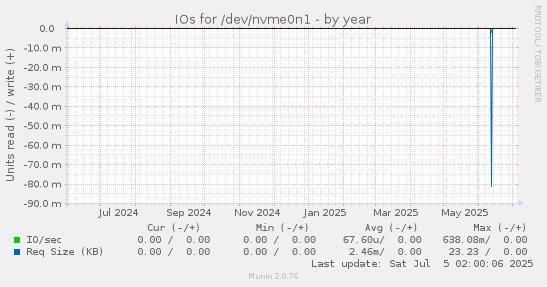 IOs for /dev/nvme0n1