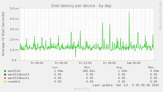 Disk latency per device