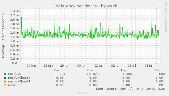 Disk latency per device